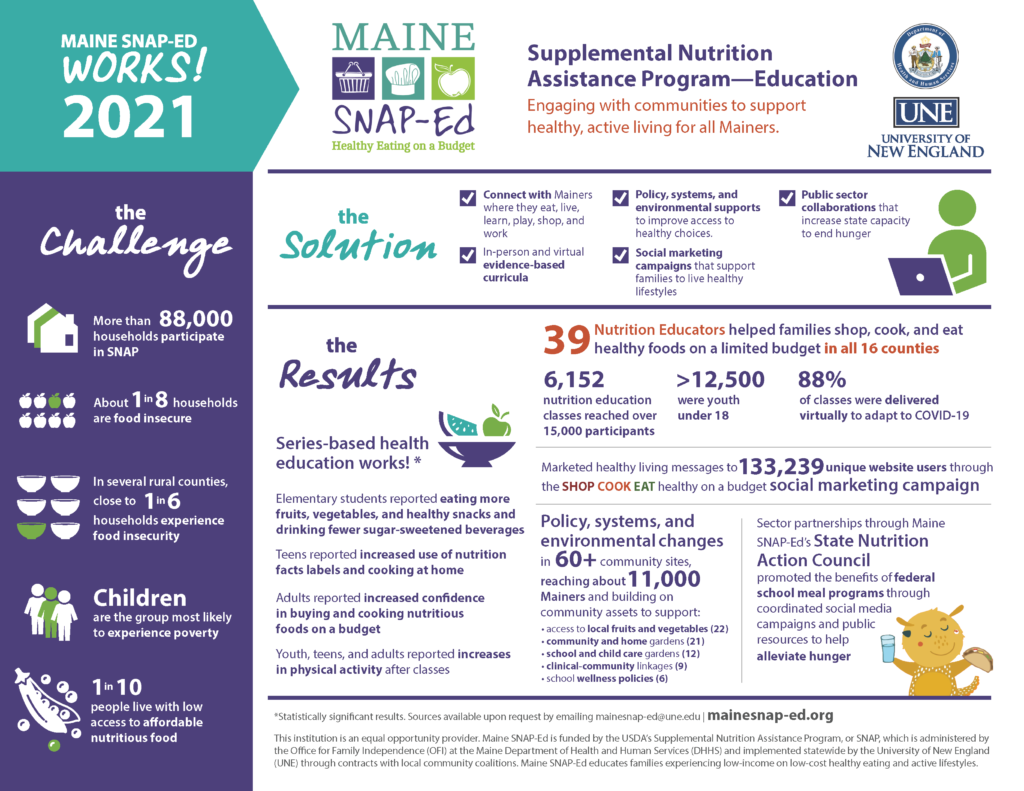 FY 2021 infographic explaining impact of Maine Snap-ed programs