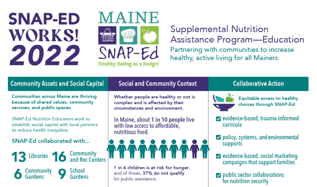 FY 2022 infographic explaining impact of Maine Snap-ed programs